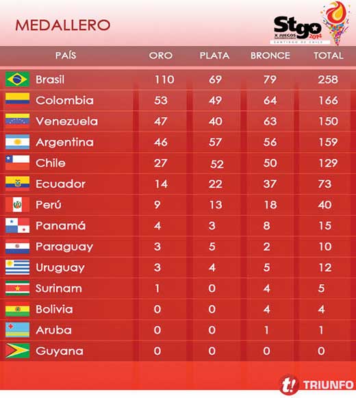 Medallero